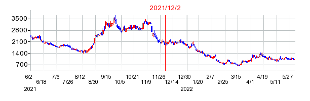 2021年12月2日 16:31前後のの株価チャート